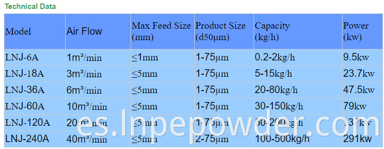 Lnj Technical Data